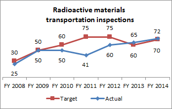Radioactive Materials Transportation Inspections